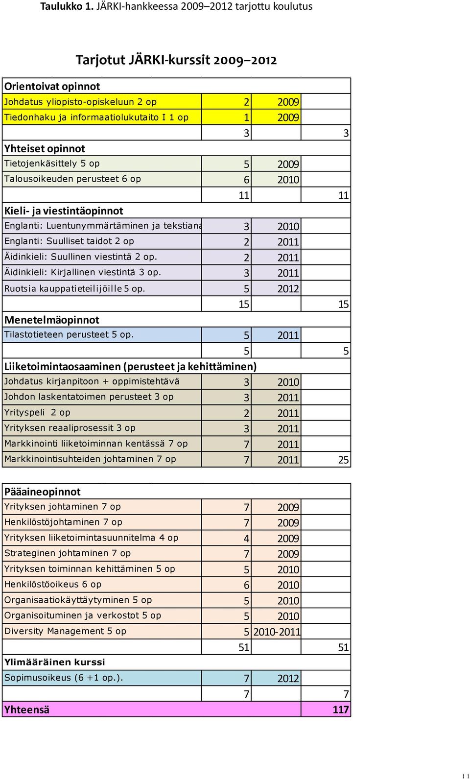 Yhteiset opinnot Tietojenkäsittely 5 op 5 9 Talousoikeuden perusteet 6 op 6 1 11 11 Kieli- ja viestintäopinnot Englanti: Luentunymmärtäminen ja tekstianal.