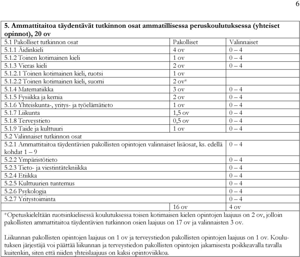 1.7 Liikunta 1,5 ov 0 4 5.1.8 Terveystieto 0,5 ov 0 4 5.1.9 Taide ja kulttuuri 1 ov 0 4 5.2 Valinnaiset tutkinnon osat 5.2.1 Ammattitaitoa täydentävien pakollisten opintojen valinnaiset lisäosat, ks.