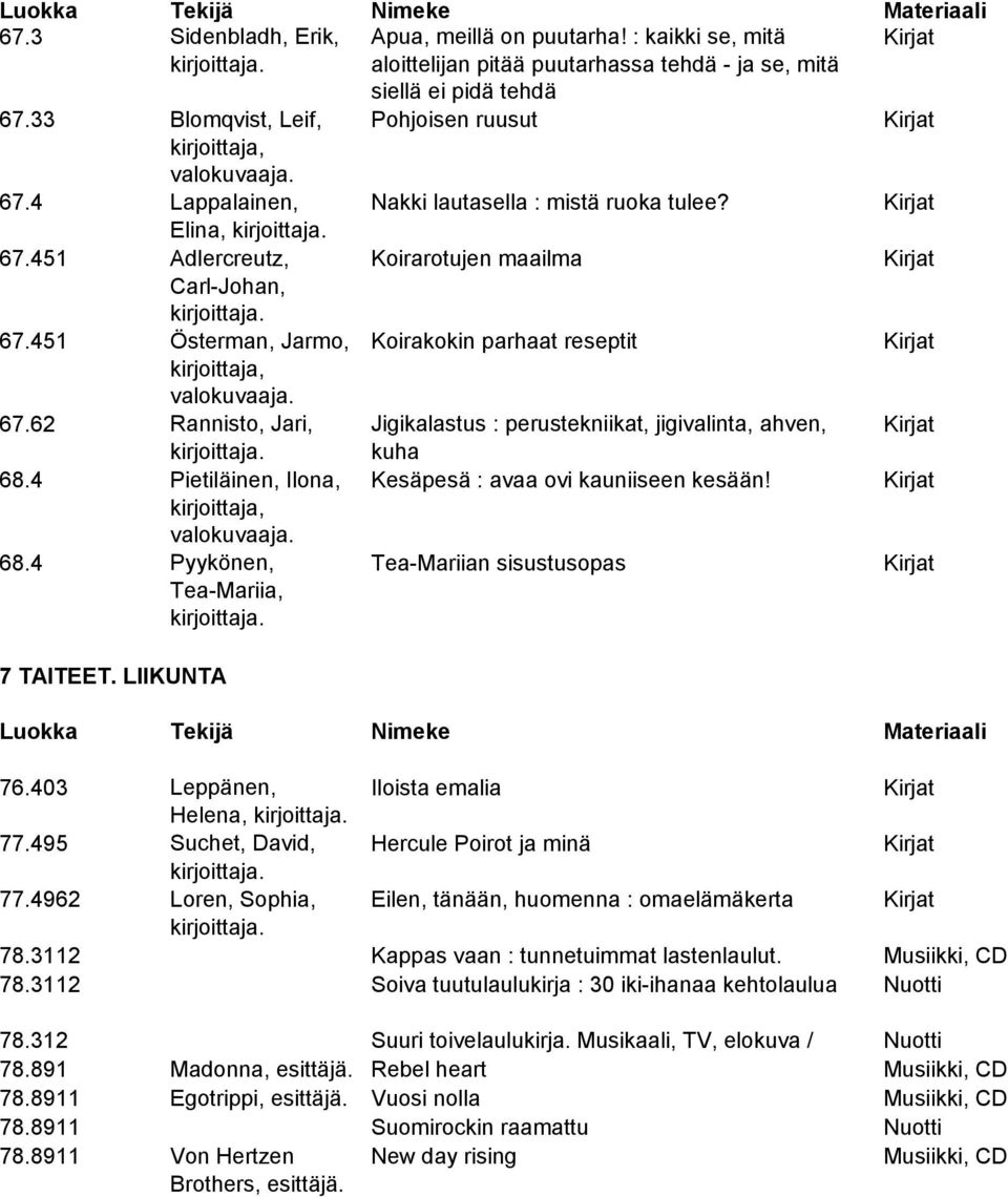 451 Adlercreutz, Koirarotujen maailma Kirjat Carl-Johan, 67.451 Österman, Jarmo, Koirakokin parhaat reseptit Kirjat kirjoittaja, valokuvaaja. 67.62 Rannisto, Jari, Jigikalastus : perustekniikat, jigivalinta, ahven, Kirjat kuha 68.