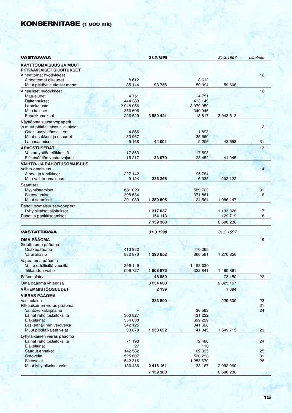 Aineelliset hyödykkeet 12 Maa-alueet 4 751 4 751 Rakennukset 444 389 413 149 Lentokalusto 2 948 56 3 7 95 Muu kalusto 356 596 34 946 Ennakkomaksut 226 629 3 98 421 113 817 3 943 613