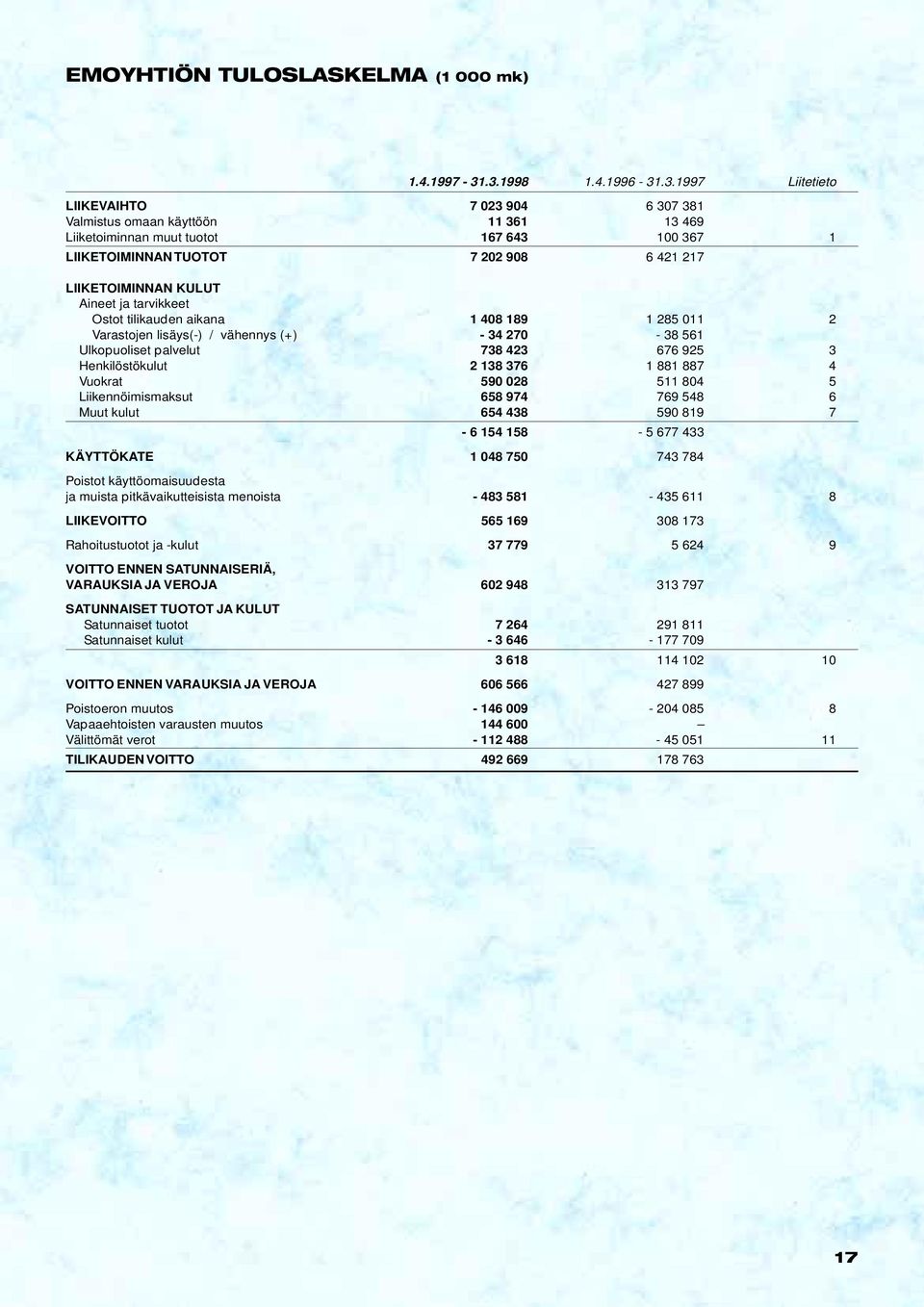 LIIKETOIMINNAN KULUT Aineet ja tarvikkeet Ostot tilikauden aikana 1 48 189 1 285 11 2 Varastojen lisäys(-) / vähennys (+) - 34 27-38 561 Ulkopuoliset palvelut 738 423 676 925 3 Henkilöstökulut 2 138