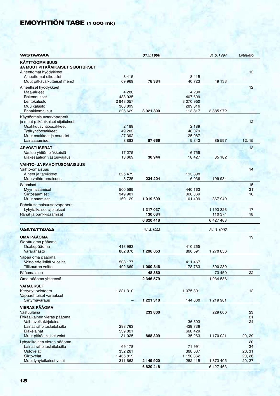 Aineelliset hyödykkeet 12 Maa-alueet 4 28 4 28 Rakennukset 438 935 47 69 Lentokalusto 2 948 57 3 7 95 Muu kalusto 33 899 289 316 Ennakkomaksut 226 629 3 921 8 113 817 3 885 972