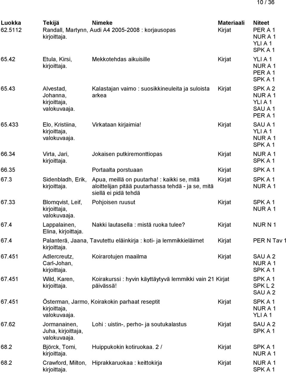 Kirjat SAU A 1 kirjoittaja, valokuvaaja. 66.34 Virta, Jari, Jokaisen putkiremonttiopas Kirjat 66.35 Portaalta porstuaan Kirjat 67.3 Sidenbladh, Erik, Apua, meillä on puutarha!