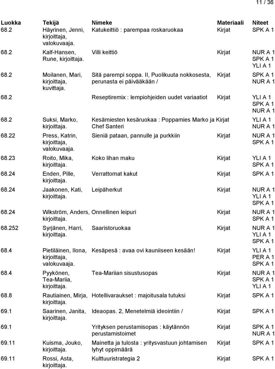 2 Suksi, Marko, Kesämiesten kesäruokaa : Poppamies Marko ja Kirjat Chef Santeri 68.22 Press, Katrin, Sieniä pataan, pannulle ja purkkiin Kirjat kirjoittaja, valokuvaaja. 68.23 Roito, Mika, Koko lihan maku Kirjat 68.