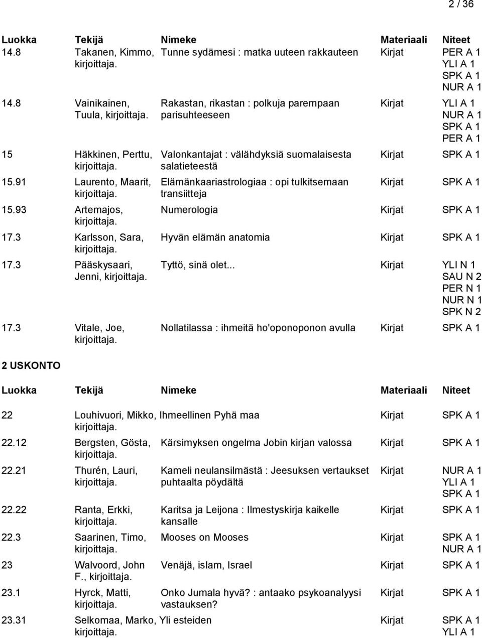 91 Laurento, Maarit, Elämänkaariastrologiaa : opi tulkitsemaan Kirjat transiitteja 15.93 Artemajos, Numerologia Kirjat 17.3 Karlsson, Sara, Hyvän elämän anatomia Kirjat 17.