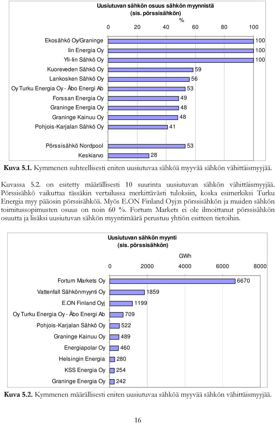 Oy Graninge Kainuu Oy Pohjois-Karjalan Sähkö Oy 41 59 56 53 49 48 48 100 100 100 Pörssisähkö Nordpool Keskiarvo Kuva 5.1. Kymmenen suhteellisesti eniten uusiutuvaa sähköä myyvää sähkön vähittäismyyjää.