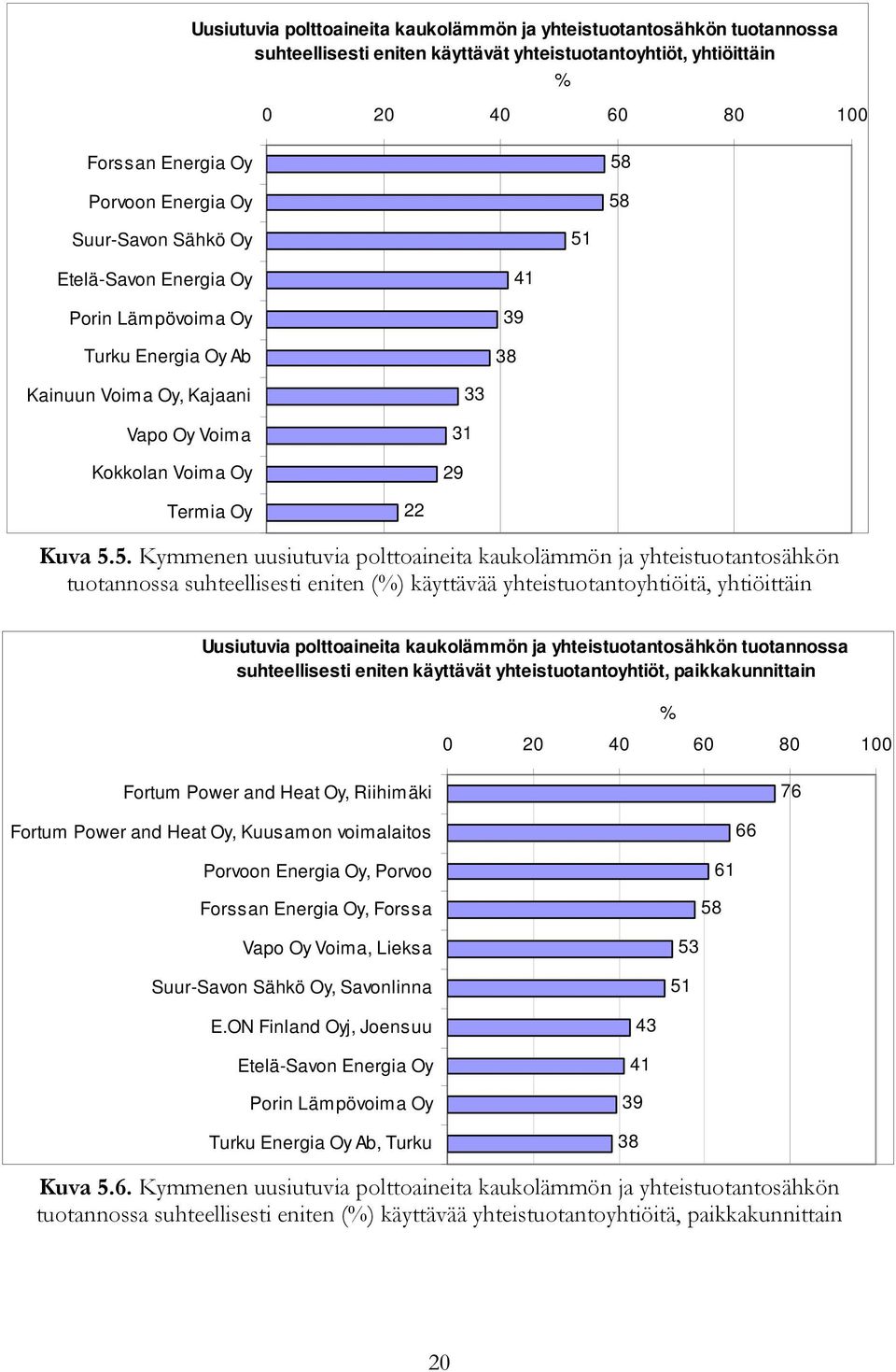 uusiutuvia polttoaineita kaukolämmön ja yhteistuotantosähkön tuotannossa suhteellisesti eniten (%) käyttävää yhteistuotantoyhtiöitä, yhtiöittäin Uusiutuvia polttoaineita kaukolämmön ja