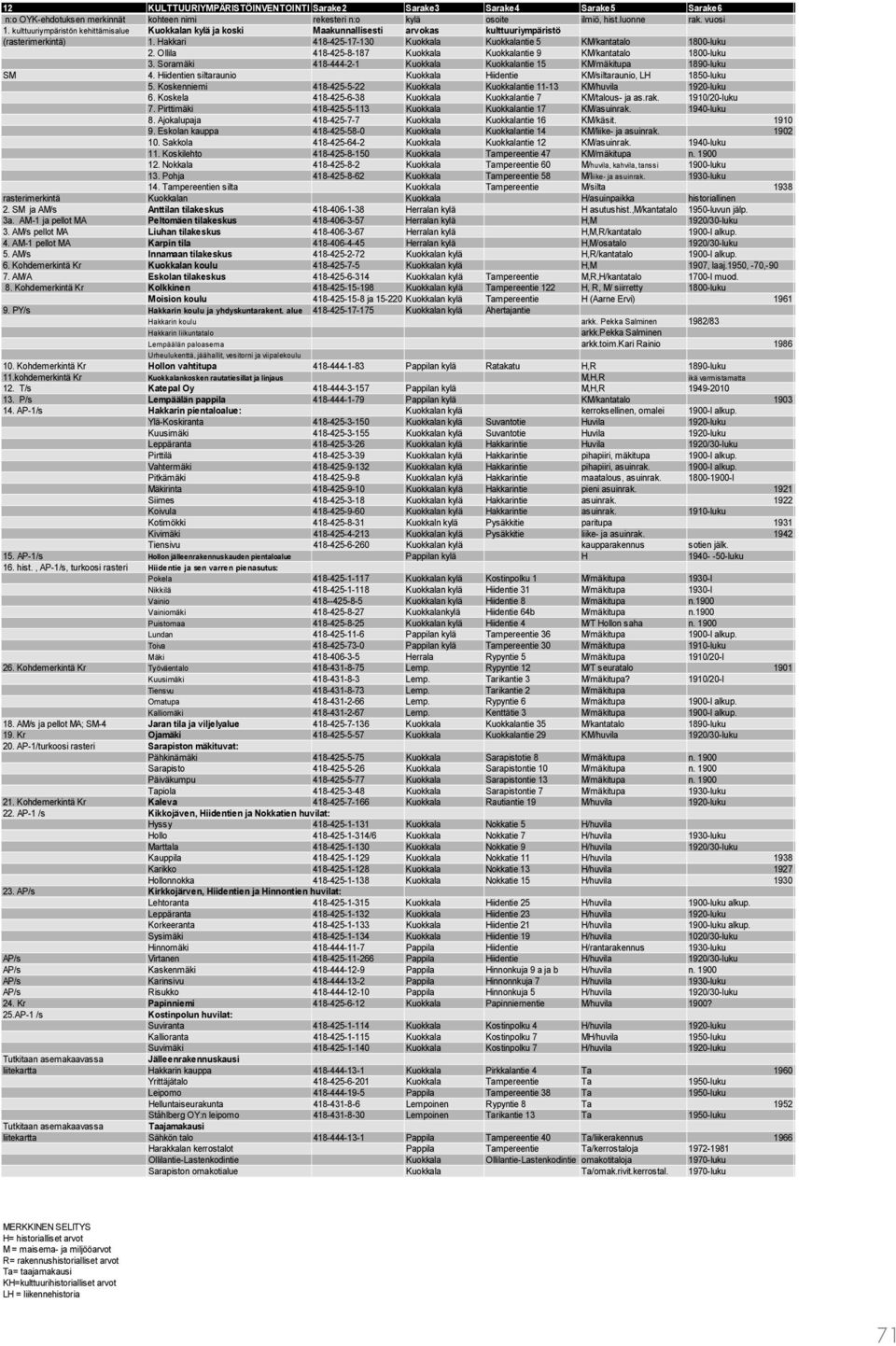 Ollila 418-425-8-187 Kuokkala Kuokkalantie 9 KM/kantatalo 1800-luku 3. Soramäki 418-444-2-1 Kuokkala Kuokkalantie 15 KM/mäkitupa 1890-luku SM 4.