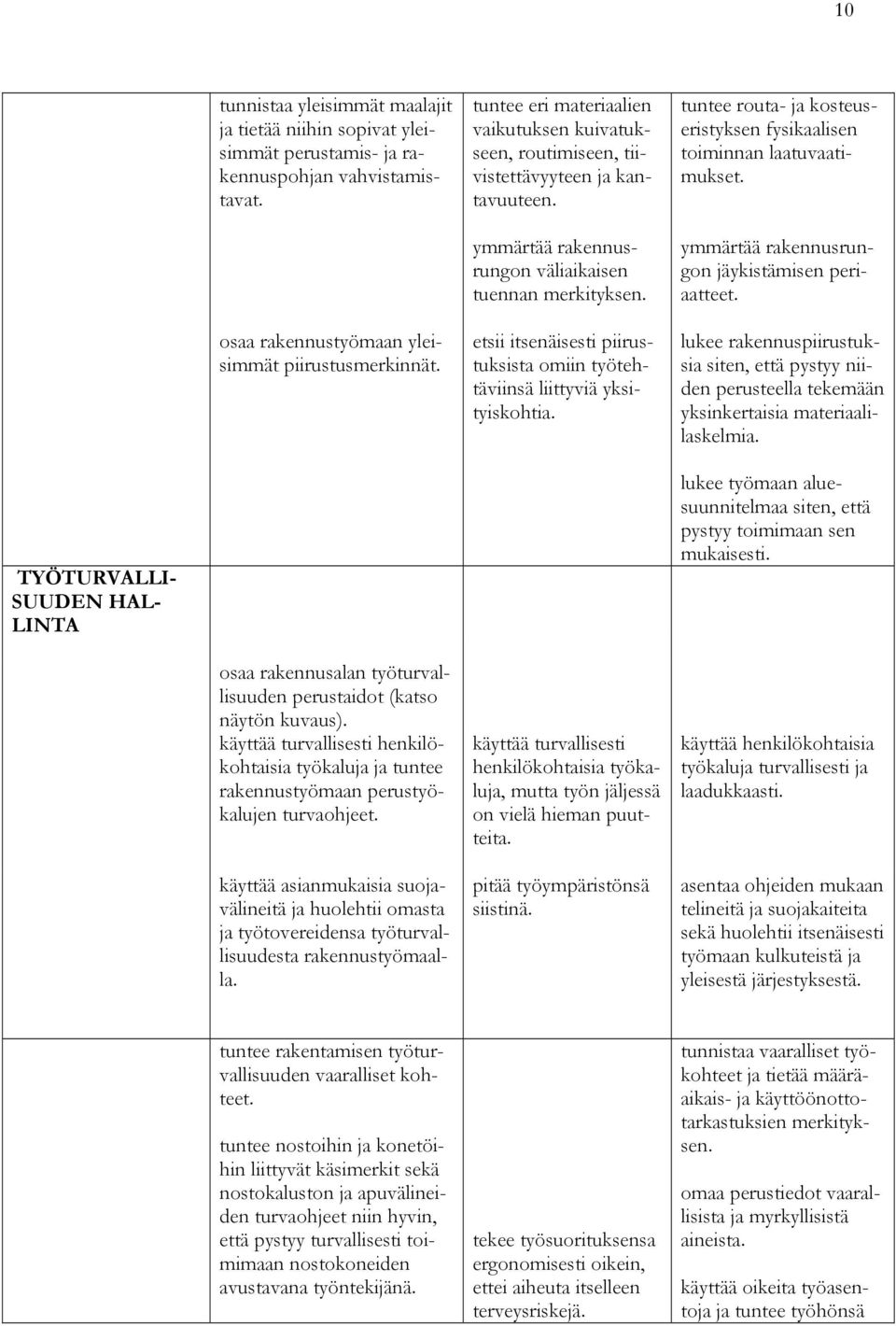 etsii itsenäisesti piirustuksista omiin työtehtäviinsä liittyviä yksityiskohtia. tuntee routa- ja kosteuseristyksen fysikaalisen toiminnan laatuvaatimukset.