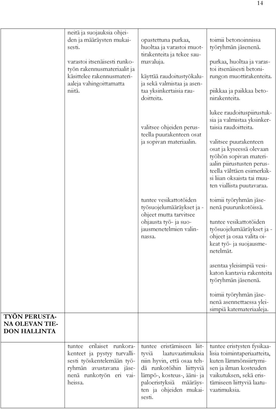 valitsee ohjeiden perusteella puurakenteen osat ja sopivan materiaalin. tuntee vesikattotöiden työsuojelumääräykset ja - ohjeet mutta tarvitsee ohjausta työ- ja suojausmenetelmien valinnassa.