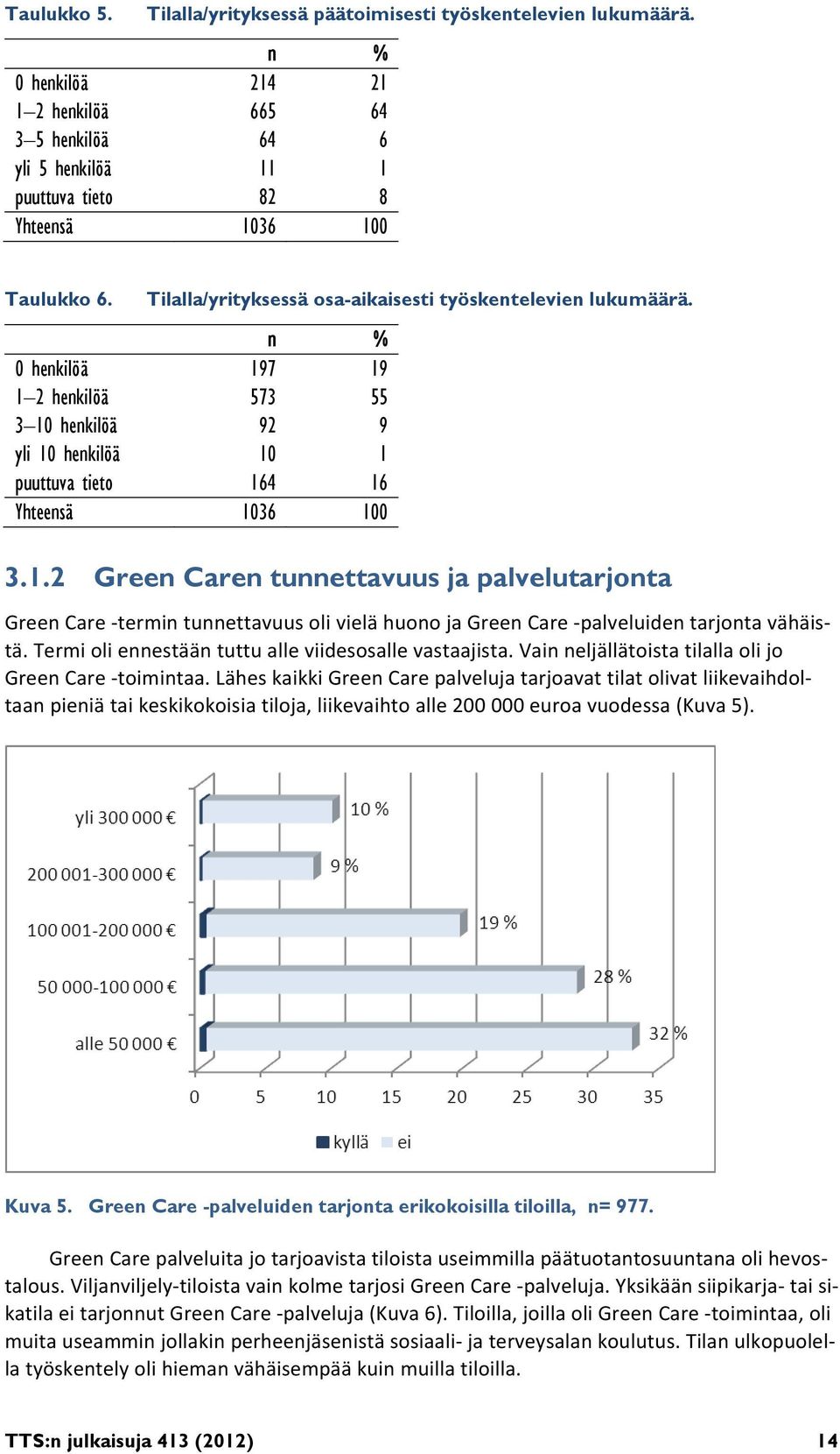 n % 0 henkilöä 197 19 1 2 henkilöä 573 55 3 10 henkilöä 92 9 yli 10 henkilöä 10 1 puuttuva tieto 164 16 Yhteensä 1036 100 3.1.2 Green Caren tunnettavuus ja palvelutarjonta Green Care termin tunnettavuus oli vielä huono ja Green Care palveluiden tarjonta vähäistä.