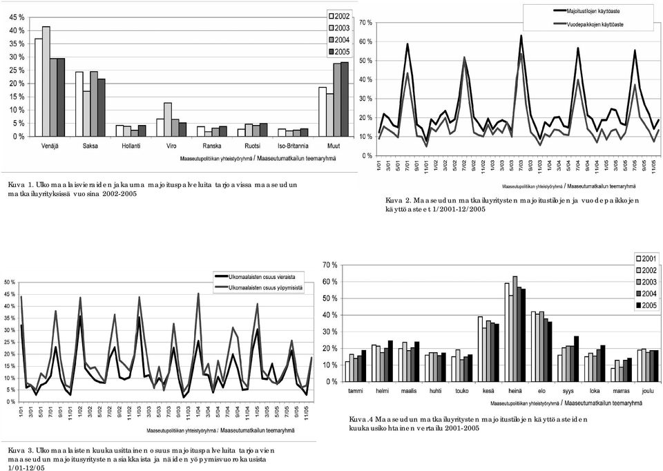 Maaseudun matkailuyritysten majoitustilojen ja vuodepaikkojen käyttöasteet 1/2001-12/2005 Kuva.