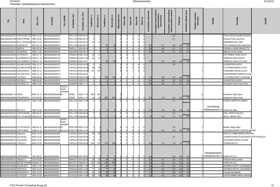 1980-10-22 89240300030007X MYLLYKANGAS 1924-05-19 0 0 4 0 0 0 0 0,1 Palonen Pirjo-Liisa Elina 89240300030204 MYLLYKANGAS 1980-10-22 89240300030007X MYLLYKANGAS 1924-05-19 25 16 4 0 0 0 0 NIEMINEN