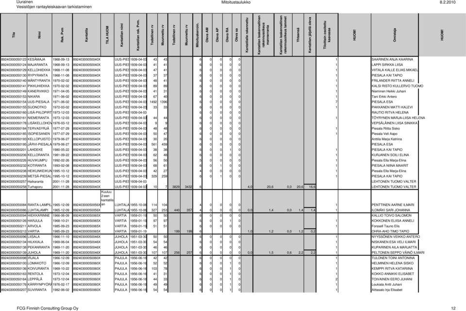 89240300050040X UUS-PIESALA 1939-04-03 41 41 6 0 0 0 0 1 LAPPI SIRKKA LIISA 89240300050129 KELLOHIEKKA 1968-11-08 89240300050040X UUS-PIESALA 1939-04-03 47 41 6 0 0 0 0 1 VIITALA KALLE ELIAS MIKAEL