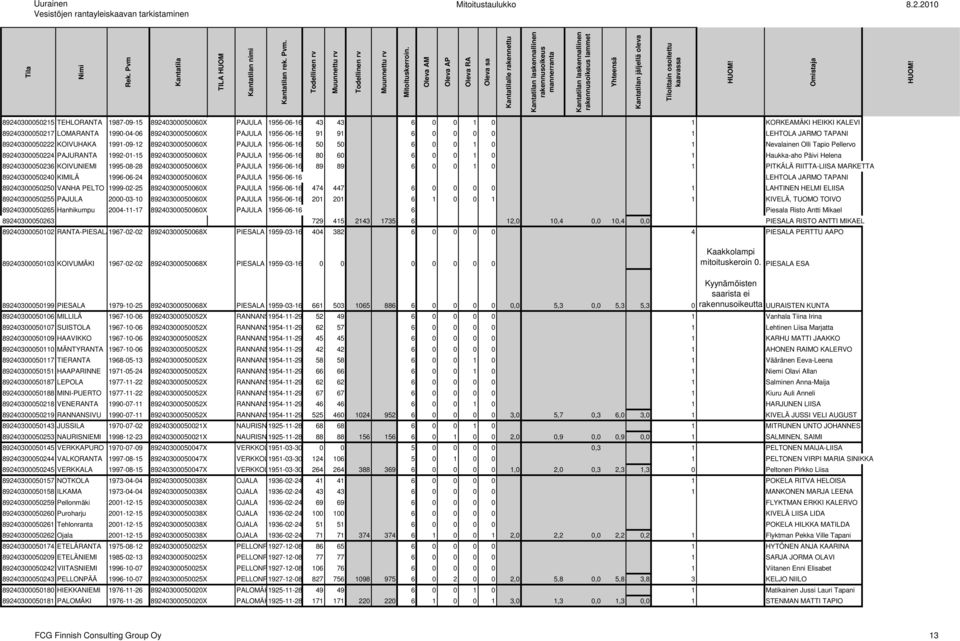 89240300050060X PAJULA 1956-06-16 91 91 6 0 0 0 0 1 LEHTOLA JARMO TAPANI 89240300050222 KOIVUHAKA 1991-09-12 89240300050060X PAJULA 1956-06-16 50 50 6 0 0 1 0 1 Nevalainen Olli Tapio Pellervo