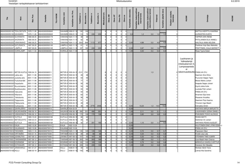 89240300050064X SAHAMÄKI1959-01-19 119 73 249 203 6 0 0 0 0 0,0 1,2 0,0 1,2 1,2 0 UURAISTEN KUNTA 89240300050203 SUVIRANTA 1980-08-25 89240300050017X VANKANAHO 1924-11-15 48 36 5 0 0 0 0 1 TAPPER