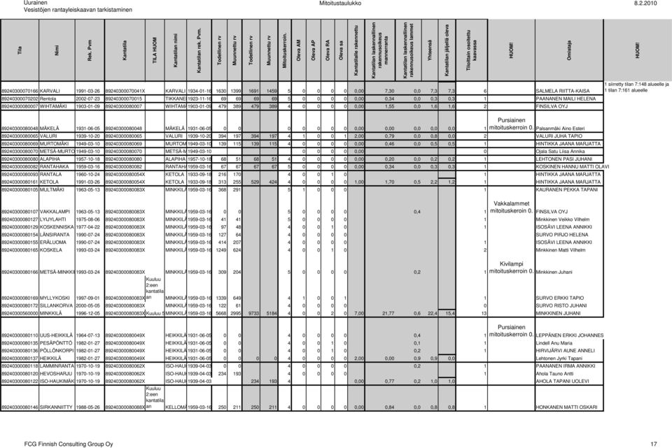 Rentola 2002-07-23 89240300070015 TIKKANEN1923-11-16 69 69 69 69 5 0 0 0 0 0,00 0,34 0,0 0,3 0,3 1 PAANANEN MAILI HELENA 89240300080007 WIHTAMÄKI 1903-01-09 89240300080007 WIHTAMÄKI 1903-01-09 479