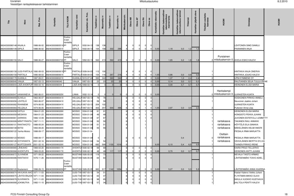 SIPILÄ 1932-04-13 164 158 302 296 4 0 0 0 0 0,00 1,18 0,0 1,2 1,2 1 PAANANEN ANJA 89240300080150 SALO 1988-06-27 89240300080072X an SALO 1952-03-13 562 413 562 413 4 0 0 0 0 0,00 1,65 0,2 1,8 1,8 2
