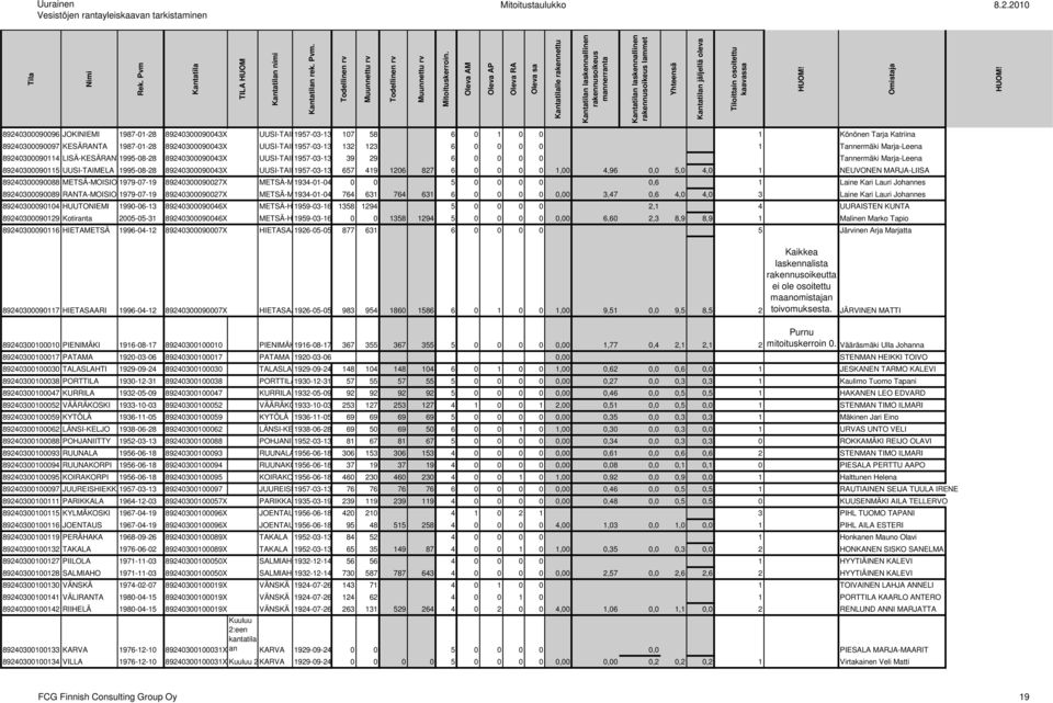 89240300090043X UUSI-TAIMELA 1957-03-13 132 123 6 0 0 0 0 1 Tannermäki Marja-Leena 89240300090114 LISÄ-KESÄRANTA1995-08-28 89240300090043X UUSI-TAIMELA 1957-03-13 39 29 6 0 0 0 0 Tannermäki