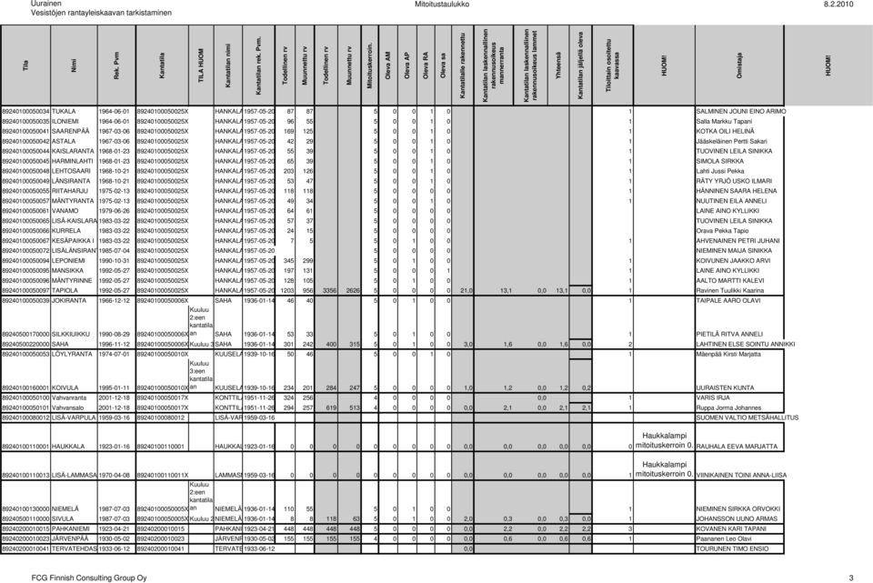 89240100050025X HANKALA1957-05-20 96 55 5 0 0 1 0 1 Salla Markku Tapani 89240100050041 SAARENPÄÄ 1967-03-06 89240100050025X HANKALA1957-05-20 169 125 5 0 0 1 0 1 KOTKA OILI HELINÄ 89240100050042