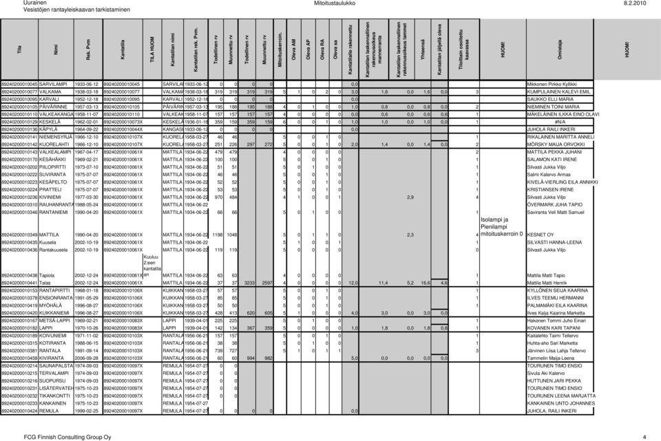 VALKAMA1938-03-18 319 319 319 319 5 1 0 2 0 3,0 1,6 0,0 1,6 0,0 3 KUMPULAINEN KALEVI EMIL 89240200010095 KARVALI 1952-12-18 89240200010095 KARVALI 1952-12-18 0 0 0 0 0,0 SAUKKO ELLI MARIA