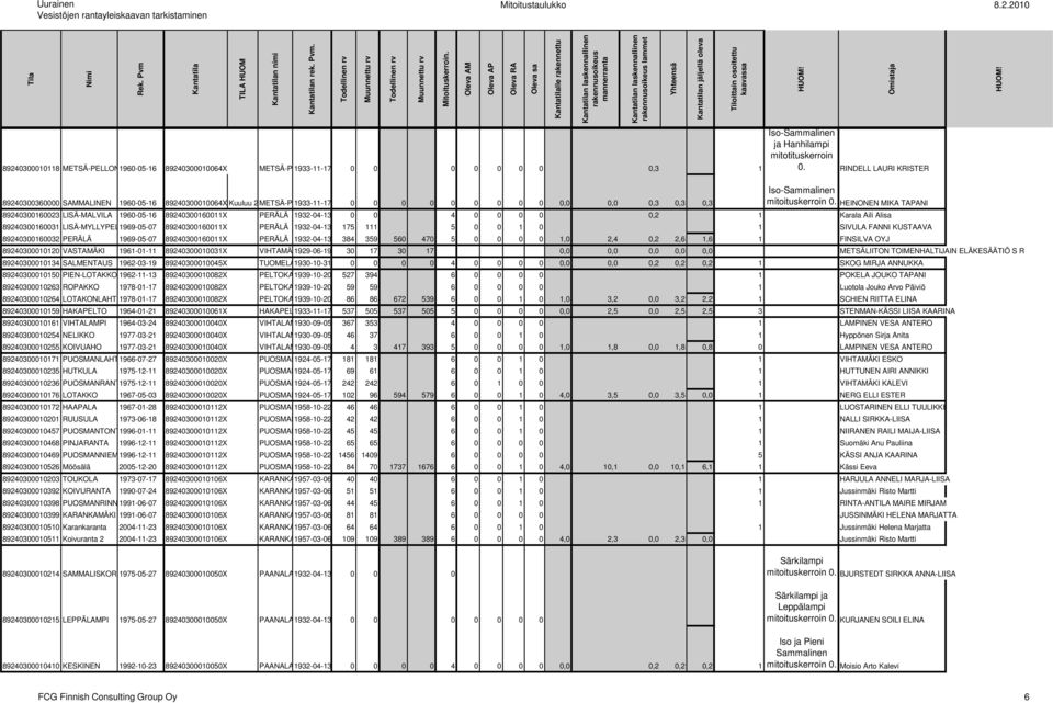 RINDELL LAURI KRISTER 89240300360000 SAMMALINEN 1960-05-16 89240300010064X METSÄ-PELLONPÄÄ an 1933-11-17 0 0 0 0 0 0 0 0 0 0,0 0,0 0,3 0,3 0,3 Iso-Sammalinen mitoituskerroin 0.