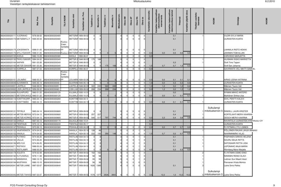 89240300020046X METSÄMYLLY 1959-09-02 0 0 4 0 0 0 0 0,1 UURAISTEN KUNTA 89240300020175 JOKISRANTA 1998-01-05 89240300020046X an METSÄMYLLY 1959-09-02 0 0 4 0 0 0 0 0,1 1 LAHNALA RISTO HEIKKI