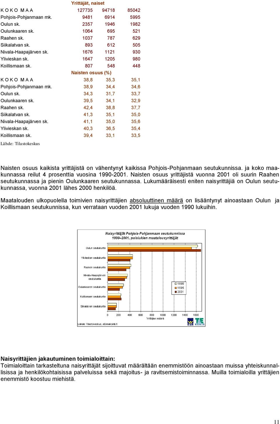 34,3 31,7 33,7 Oulunkaaren sk. 39,5 34,1 32,9 Raahen sk. 42,4 38,8 37,7 Siikalatvan sk. 41,3 35,1 35,0 Nivala-Haapajärven sk. 41,1 35,0 35,6 Ylivieskan sk. 40,3 36,5 35,4 Koillismaan sk.