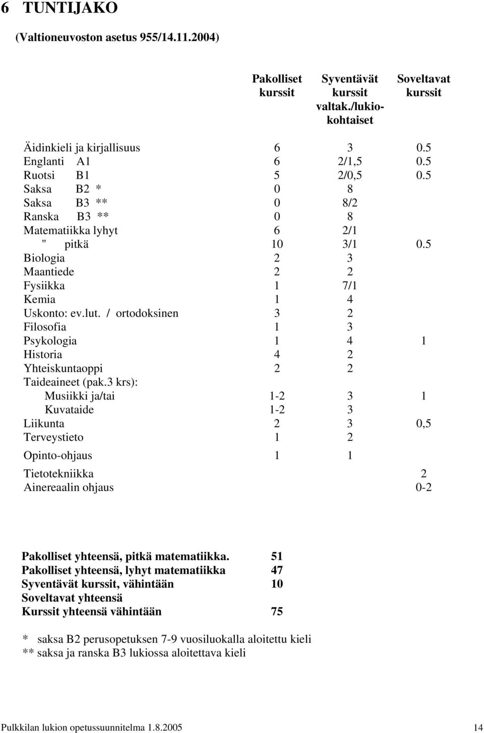 / ortodoksinen 3 2 Filosofia 1 3 Psykologia 1 4 1 Historia 4 2 Yhteiskuntaoppi 2 2 Taideaineet (pak.