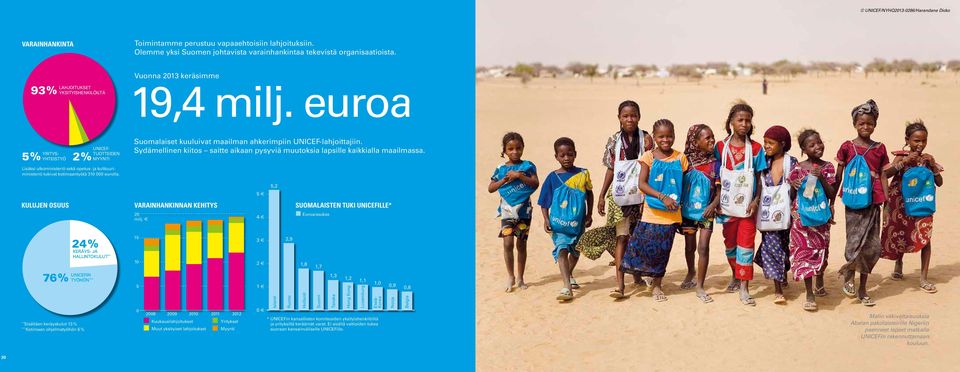 euroa 5 % YRITYS- YHTEISTYÖ 2 % UNICEF- TUOTTEIDEN MYYNTI Lisäksi ulkoministeriö sekä opetus- ja kulttuuriministeriö tukivat kotimaantyötä 310 000 eurolla.