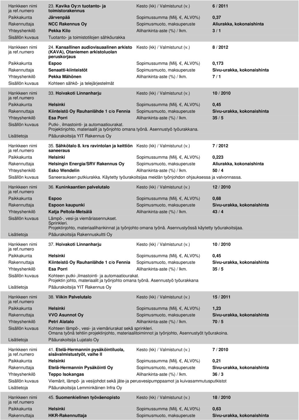 Kansallinen audiovisuaalinen arkisto (KAVA), Otaniemen arkistoluolan peruskorjaus Kesto (kk) / Valmistunut (v.) 8 / 2012 Paikkakunta Espoo Sopimussumma (Milj.