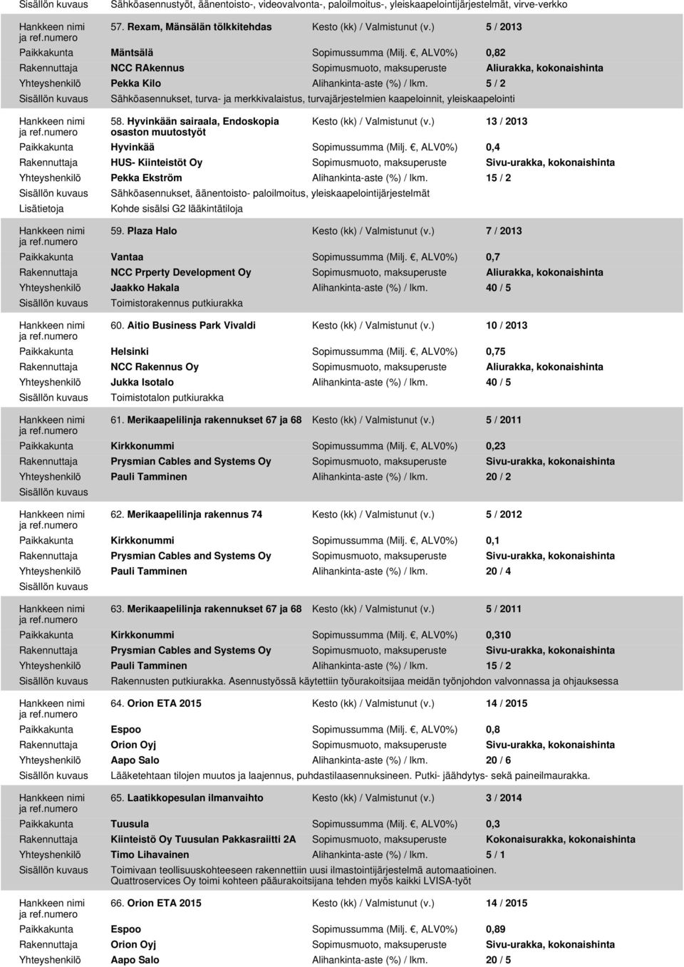 5 / 2 Sähköasennukset, turva- ja merkkivalaistus, turvajärjestelmien kaapeloinnit, yleiskaapelointi 58. Hyvinkään sairaala, Endoskopia osaston muutostyöt Kesto (kk) / Valmistunut (v.