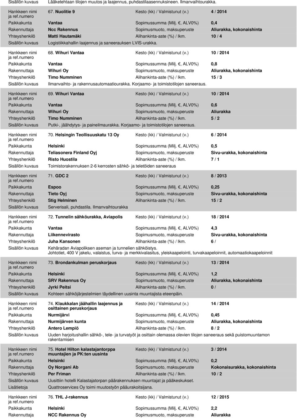 10 / 4 Logistiikkahallin laajennus ja saneerauksen LVIS-urakka. 68. Wihuri Vantaa Kesto (kk) / Valmistunut (v.) 10 / 2014 Paikkakunta Vantaa Sopimussumma (Milj.