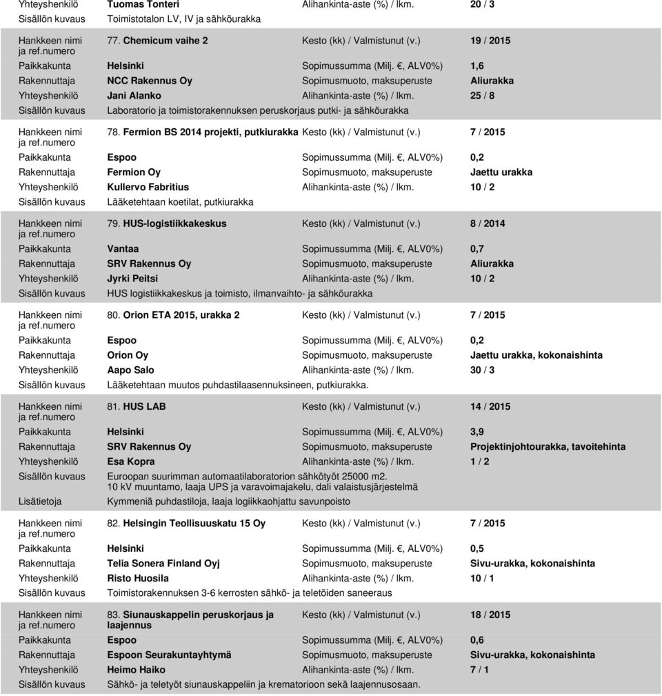 25 / 8 Laboratorio ja toimistorakennuksen peruskorjaus putki- ja sähköurakka 78. Fermion BS 2014 projekti, putkiurakka Kesto (kk) / Valmistunut (v.) 7 / 2015 Paikkakunta Espoo Sopimussumma (Milj.