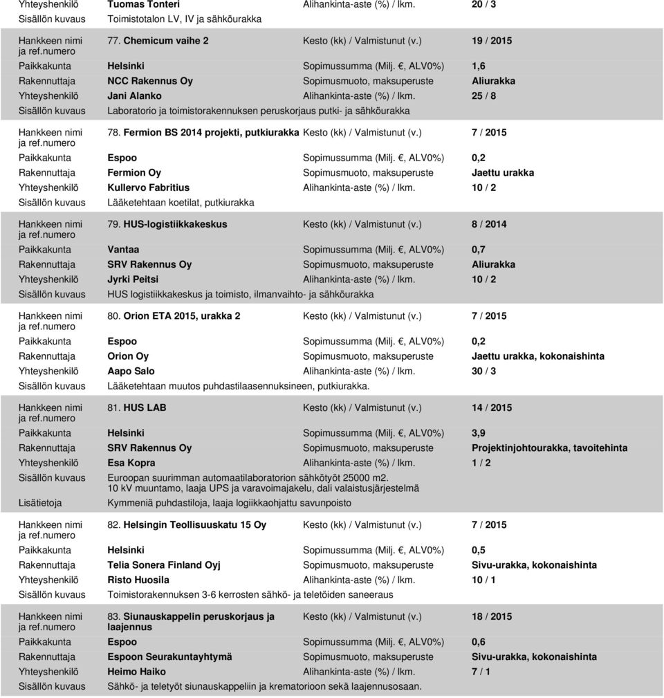 25 / 8 Laboratorio ja toimistorakennuksen peruskorjaus putki- ja sähköurakka 78. Fermion BS 2014 projekti, putkiurakka Kesto (kk) / Valmistunut (v.) 7 / 2015 Paikkakunta Espoo Sopimussumma (Milj.