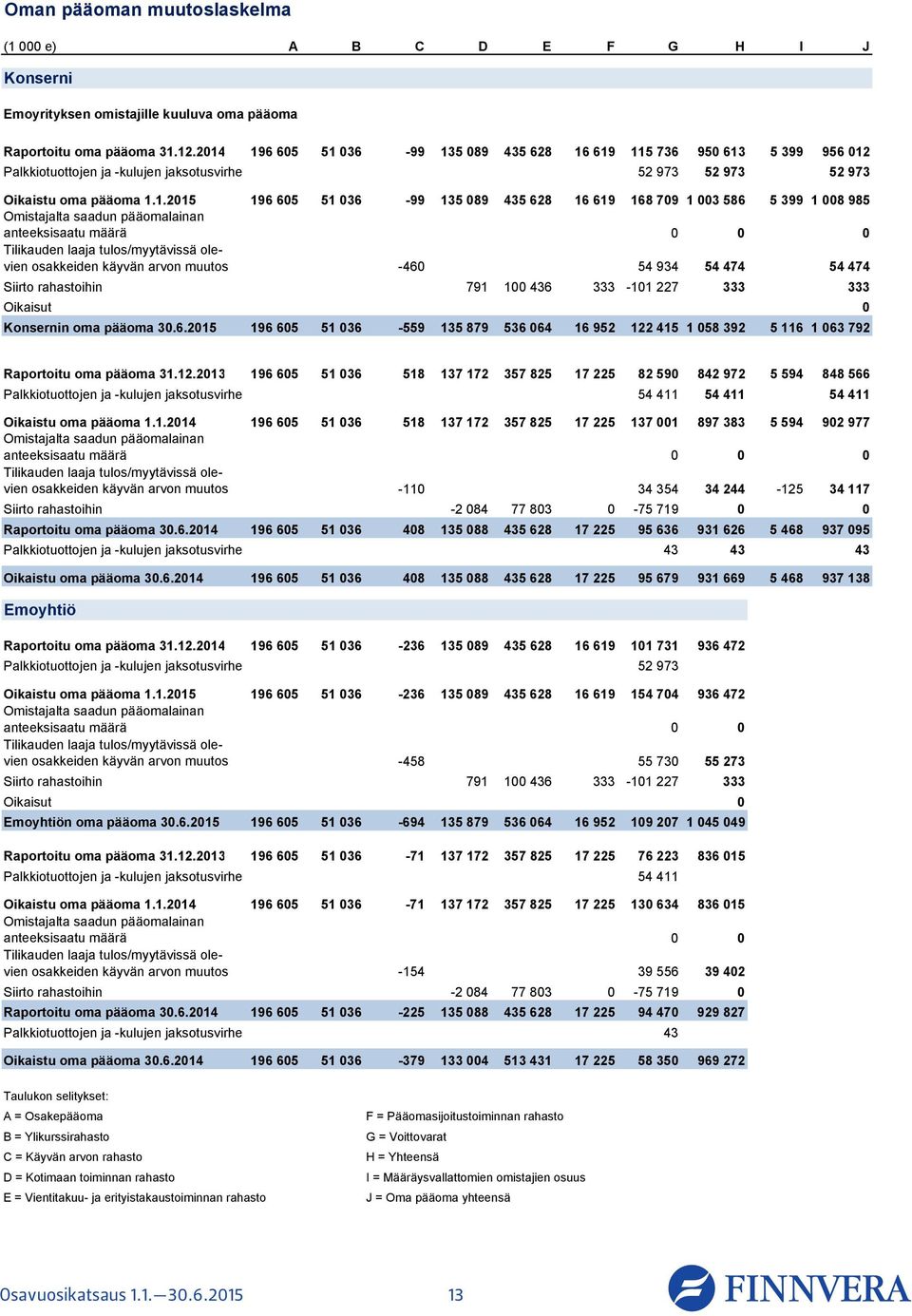 628 16 619 168 709 1 003 586 5 399 1 008 985 Omistajalta saadun pääomalainan anteeksisaatu määrä 0 0 0 Tilikauden laaja tulos/myytävissä olevien osakkeiden käyvän arvon muutos -460 54 934 54 474 54