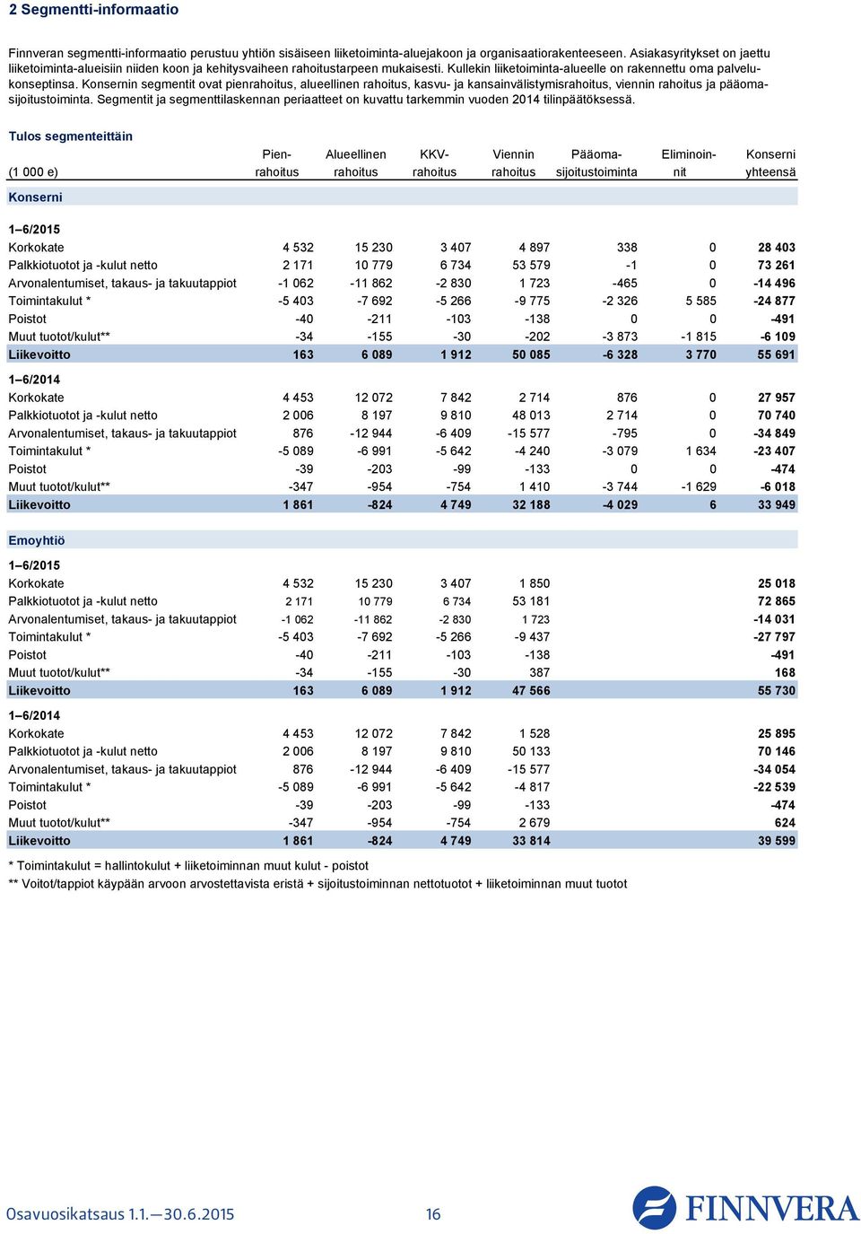 n segmentit ovat pienrahoitus, alueellinen rahoitus, kasvu- ja kansainvälistymisrahoitus, viennin rahoitus ja pääomasijoitustoiminta.