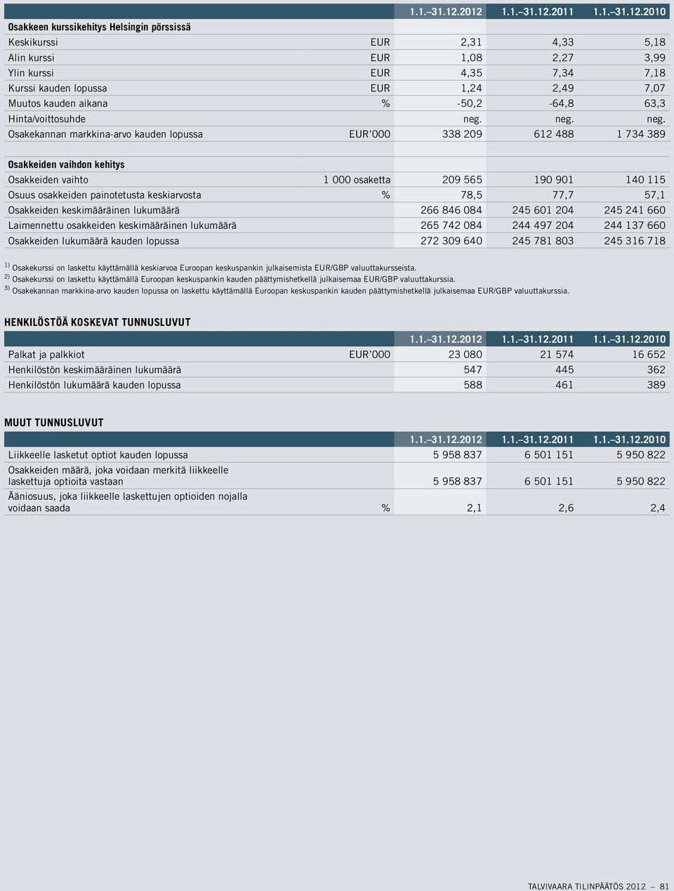 kauden aikana % -50,2-64,8 63,3 Hinta/voittosuhde neg.