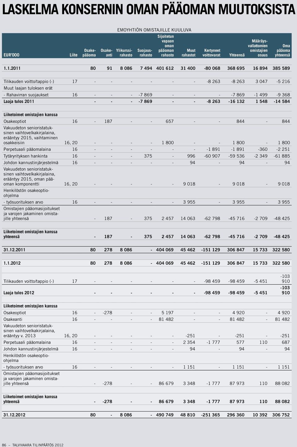 1.2011 80 91 8 086 7 494 401 612 31 400-80 068 368 695 16 894 385 589 Tilikauden voitto/tappio (-) 17 - - - - - - -8 263-8 263 3 047-5 216 Muut laajan tuloksen erät - Rahavirran suojaukset 16 - - -