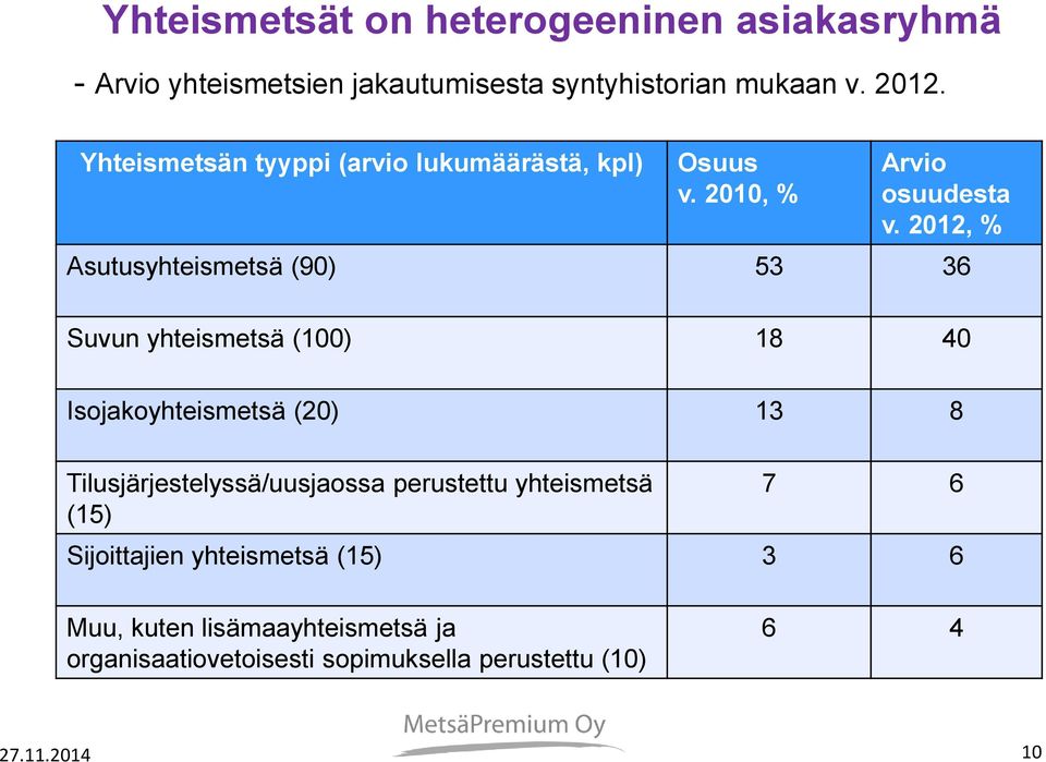 2012, % Asutusyhteismetsä (90) 53 36 Suvun yhteismetsä (100) 18 40 Isojakoyhteismetsä (20) 13 8