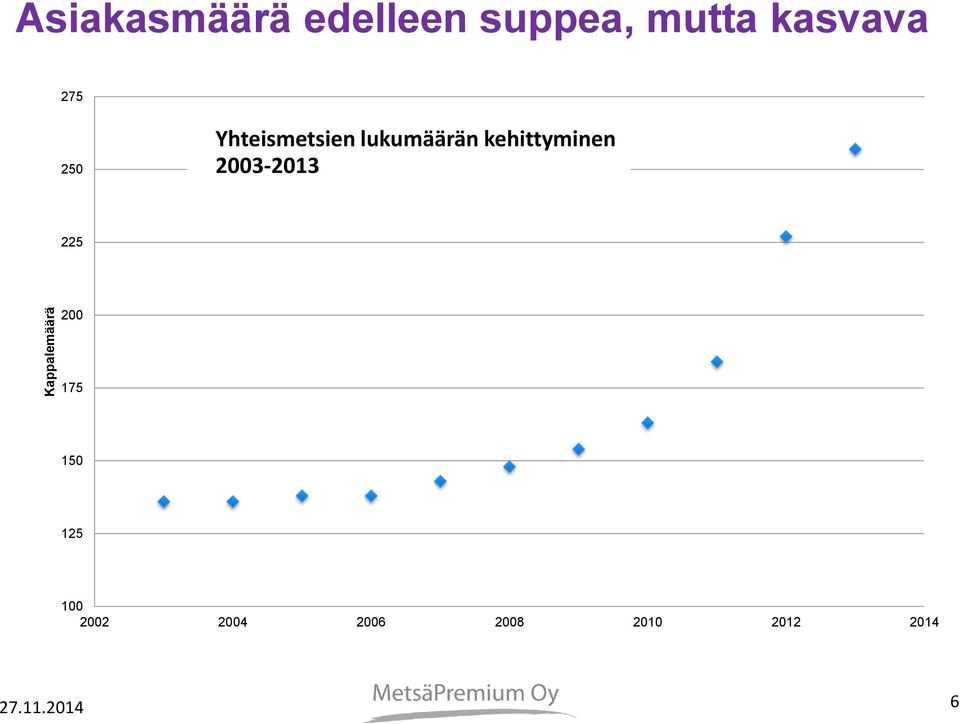 lukumäärän kehittyminen 2003-2013 225 200 175