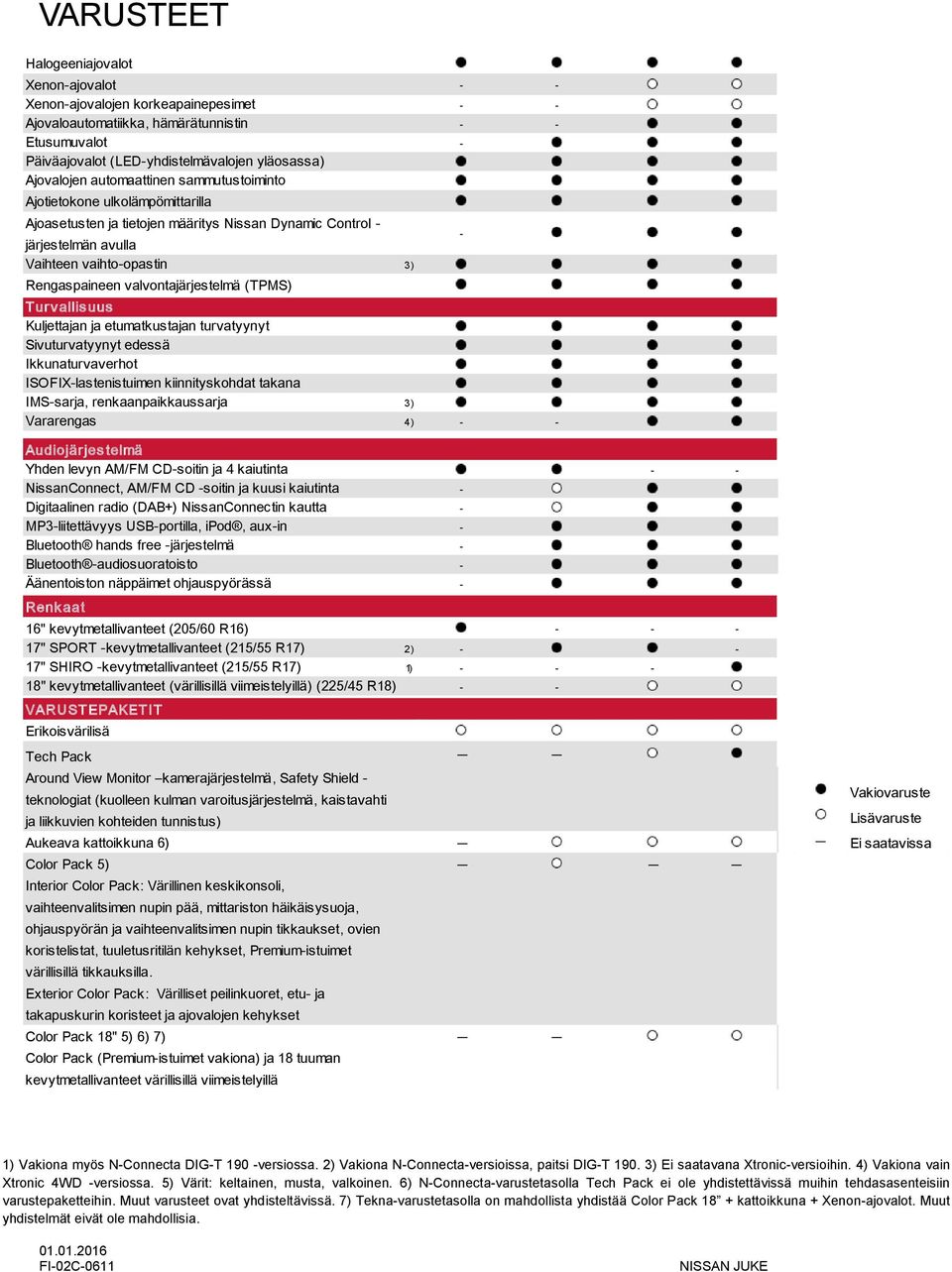 valvontajärjestelmä (TPMS) Turv allis uus Kuljettajan ja etumatkustajan turvatyynyt Sivuturvatyynyt edessä Ikkunaturvaverhot ISOFIX-lastenistuimen kiinnityskohdat takana IMS-sarja,