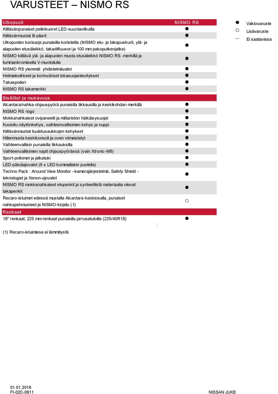 Helmalevikkeet ja korinväriset lokasuojanlevitykset Takaspoileri NISMO RS takamerkki NISMO RS Vakiovaruste Lisävaruste Ei saatavissa Sis ätilat ja muk av uus Alcantara/nahka-ohjauspyörä punaisilla