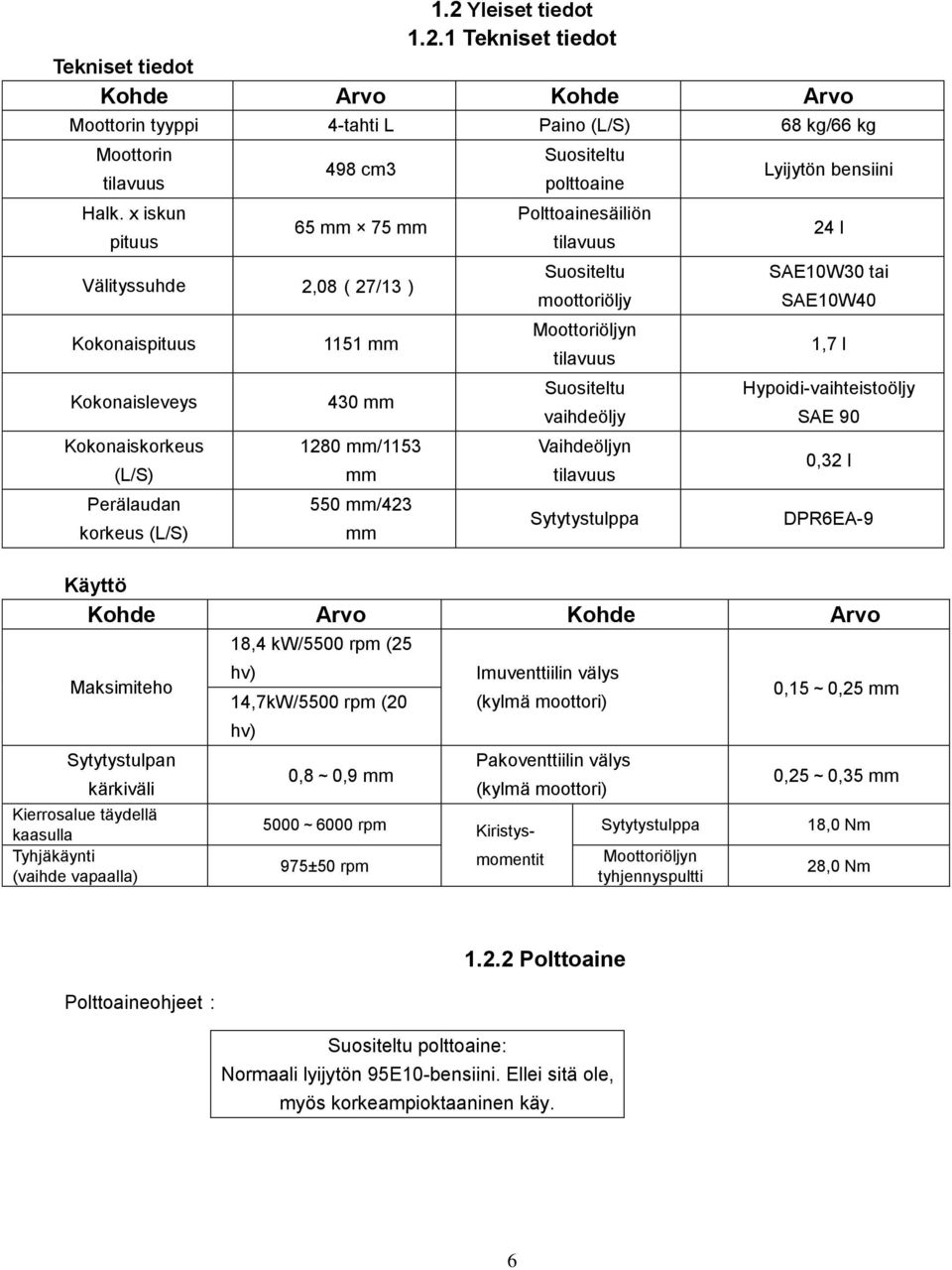 polttoaine Polttoainesäiliön tilavuus Suositeltu moottoriöljy Moottoriöljyn tilavuus Suositeltu vaihdeöljy Vaihdeöljyn tilavuus Sytytystulppa Lyijytön bensiini 24 l SAE10W30 tai SAE10W40 1,7 l