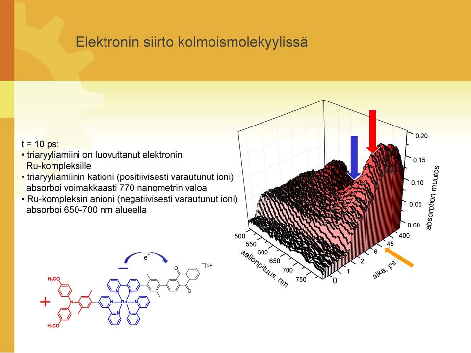 (positiivisesti varautunut ioni) absorboi voimakkaasti 770 nanometrin valoa Ru-kompleksin anioni