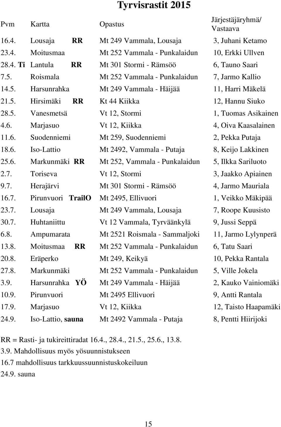 6. Marjasuo Vt 12, Kiikka 4, Oiva Kaasalainen 11.6. Suodenniemi Mt 259, Suodenniemi 2, Pekka Putaja 18.6. Iso-Lattio Mt 2492, Vammala - Putaja 8, Keijo Lakkinen 25.6. Markunmäki RR Mt 252, Vammala - Punkalaidun 5, Ilkka Sariluoto 2.