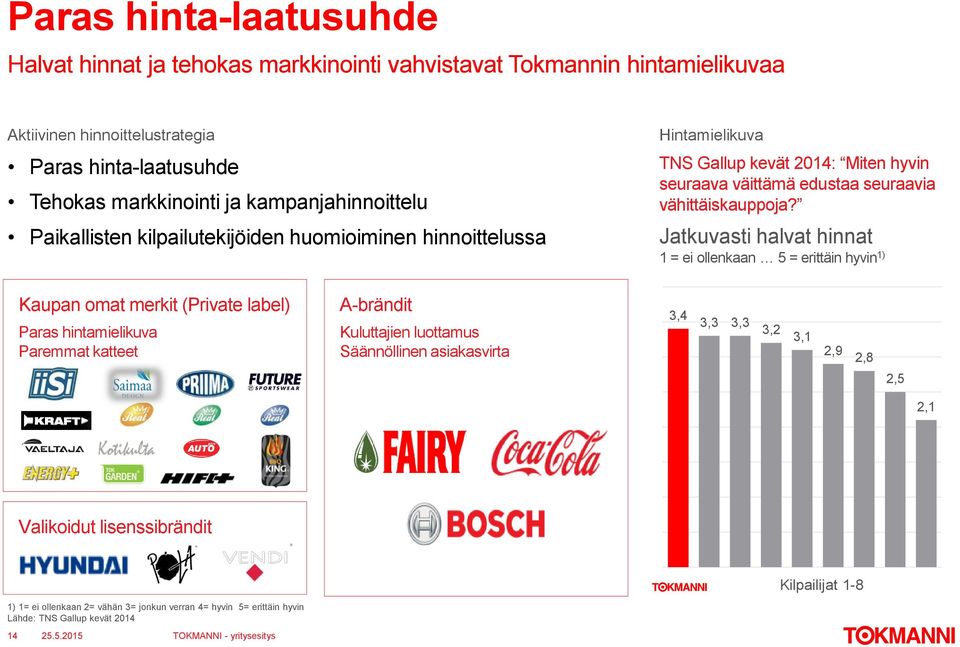 Jatkuvasti halvat hinnat 1 = ei ollenkaan 5 = erittäin hyvin 1) Kaupan omat merkit (Private label) Paras hintamielikuva Paremmat katteet A-brändit Kuluttajien luottamus Säännöllinen