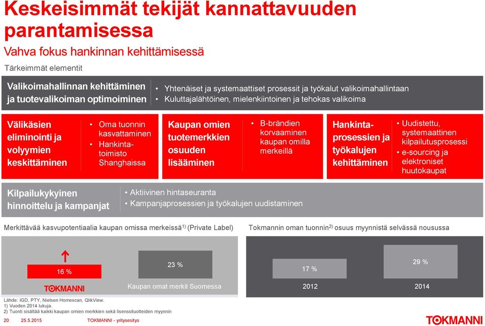 Hankintatoimisto Shanghaissa Kaupan omien tuotemerkkien osuuden lisääminen B-brändien korvaaminen kaupan omilla merkeillä Hankintaprosessien ja työkalujen kehittäminen Uudistettu, systemaattinen