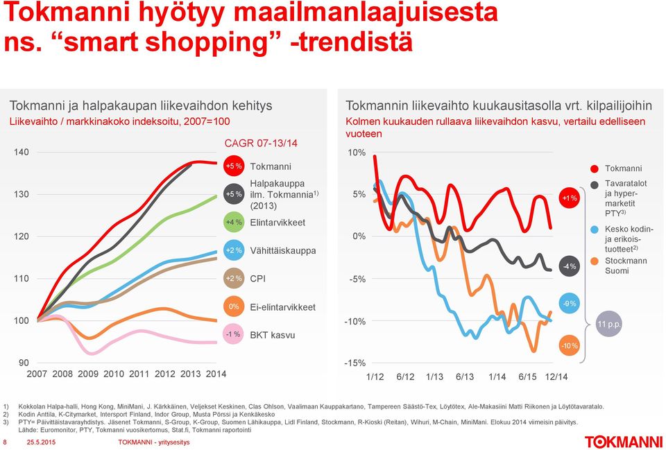 Tokmannia 1) (2013) Elintarvikkeet Vähittäiskauppa CPI Tokmannin liikevaihto kuukausitasolla vrt.