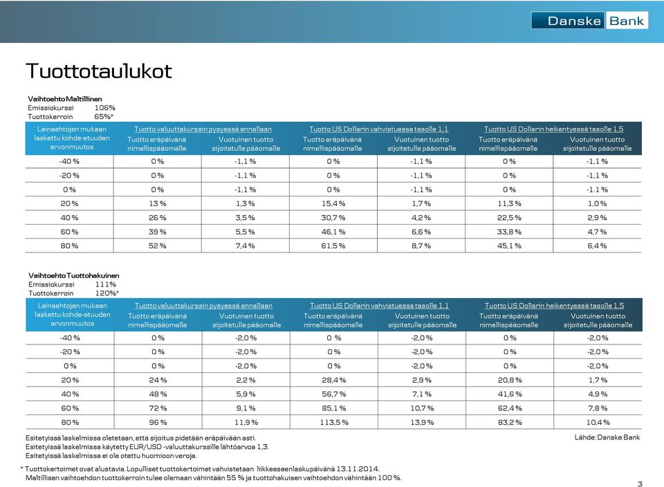 heikentyessä tasolle 1,5 Tuotto eräpäivänä Vuotuinen tuotto nimellispääomalle sijoitetulle pääomalle -40 % 0 % -1,1 % 0 % -1,1 % 0 % -1,1 % -20 % 0 % -1,1 % 0 % -1,1 % 0 % -1,1 % 0 % 0 % -1,1 % 0 %